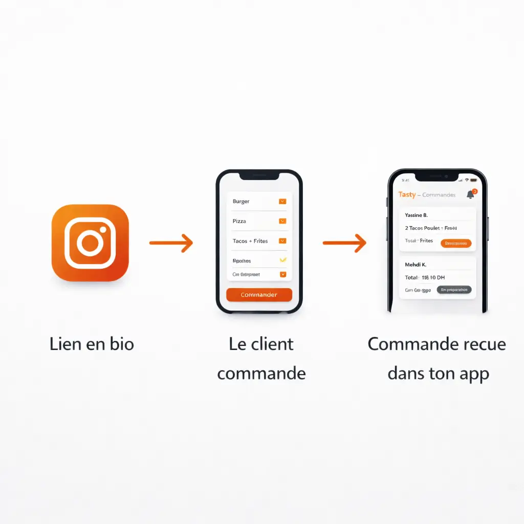 Schéma pictos du flux de commande Tasty